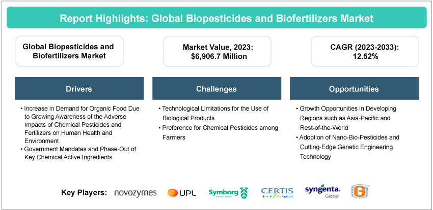 Global Biopesticides and Biofertilizers Market